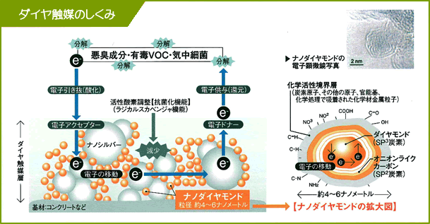 ダイヤ触媒のしくみ